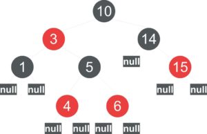Abbildung 3: Ein Beispiel für einen Red-Black-Tree. Die Wurzel ist immer schwarz, die anderen Knoten sind entweder rot oder schwarz.