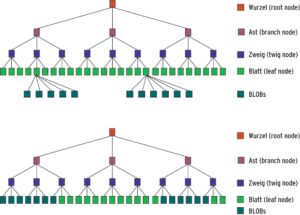 Abbildung 3: Ein traditionell balancierter Baum (oben), wie ihn ReiserFS 3.6 benutzt, speichert BLOBs gesondert. Dazu muss ein Blatt die Funktion eines internen Knotens erfüllen. Ein Reiser-4-Baum (unten) legt BLOBs dagegen in die Blätter (Extents). Damit bleibt die Anzahl der internen Knoten kleiner.