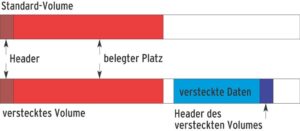 Abbildung 3: Ein Truecrypt-Container ohne (oben) und mit (unten) verstecktem Volume. Letzteres erkennt selbst Truecrypt nur mit Hilfe des richtigen Schlüssels und eines Brute-Force-Angriffs.