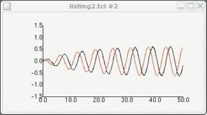 Abbildung 3: Auslenkung und Geschwindigkeit (y-Achse) eines gedämpften Schwingers im Laufe der Zeit (x-Achse). Die Werte wurden mit dem Calculus-Paket aus der Tcllib berechnet und mit Plotchart aus der Tklib dargestellt.