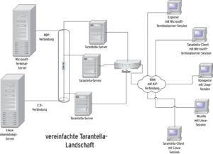 Abbildung 3: Schematische Darstellung einer Tarantella-Landschaft. Die Serverfarm verbindet die Client-Desktops wahlweise mit einem Linux- oder einem Microsoft-Terminalserver.