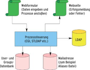 Abbildung 3: Nach der Umstellung automatisieren Webformulare und eine Prozesssteuerung wichtige Admin-Aufgaben. Die Skripte greifen direkt auf LDAP und die User-, Gruppen- und Aliases-Datenbanken zu. So bleibt den Admins mehr Zeit für wichtigere Aufgaben.