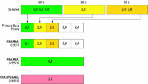 Abbildung 3: Aus den Sample-Werten, die aus einer Datenquelle kommen, erzeugt RRDtool Primary Data Points (PDPs). Mit diesen PDPs füllt RRDtool seine Round-Robin-Archive (RRA).