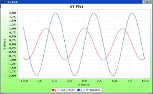 Abbildung 3: Ein »XYPlot« der JFreechart-Demo stellt den Kurvenverlauf von Sinus- und Cosinusfunktionen dar.