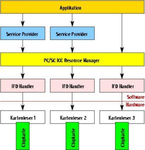Abbildung 3: Bei PC/SC greift die Applikation über Service Provider auf den ICC Resource Manager zu (IC-Card, Chipkarte). Der Kartenleser ist per IFD- Handler angeschlossen (Interface Device, Leser).