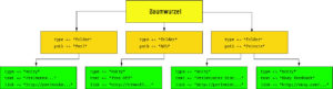 Abbildung 3: Das Perl-Modul »Tree::DAG_Node« speichert Objekte in einer Hierarchie ab. Das Bookmark-Skript nutzt diese Hierarchie, um Ordner und URLs zu speichern.