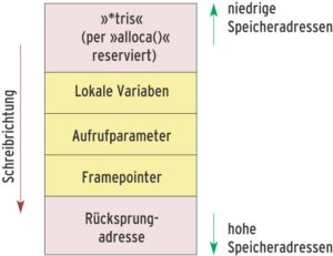 Abbildung 3: Per »alloca()« holt »miTriStrip()« dynamischen Speicher für »*tris«. Der liegt unterhalb der lokalen Variablen auf dem Stack. Schreibt das Programm über das Ende hinaus, verändert es die anderen Bereiche bis zur Rücksprungadresse.