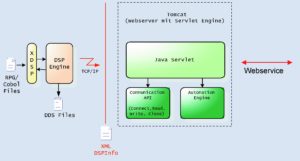Abbildung 3: Die Integration von unterschiedlichen Anwendungen auf Linux und OS/400 kann auch über Webservices erfolgen. (Quelle: PKS)