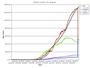 Abbildung 3: Wenn die Perl-Module GD und Chart installiert sind, kann Bugzilla auch Grafiken erzeugen. Im Beispiel die Anzahl der Fehler im Mozilla-Projekt über die Zeit.