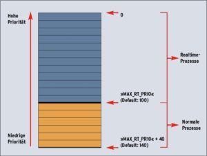 Abbildung 3: Linux 2.6 kennt standardmäßig 140 Prioritätslevels.
