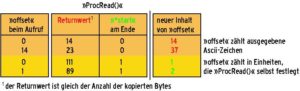 Abbildung 3: Der Inhalt des Aufrufarguments »start« entscheidet, ob »ProcRead()« den Returnwert oder den Inhalt von »start« selbst zur Berechnung des neuen Offsets verwendet.