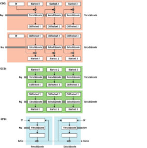 Abbildung 3: Für Blockverschlüsselungs-Algorithmen sind mehrere Betriebsmodi definiert, um auch größere Nachrichten zu verarbeiten. Bei CBC (oben) und CFB (unten) hängt jeder Chiffreblock vom Klartext und dem vorherigen Chiffretext ab, während ECB (mitte) jeden Block einzeln verschlüsselt.