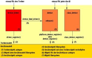 Abbildung 3: Ein Treibermodul muss Objekte für den Treiber selbst und für jedes Gerät definieren und dem Gerätemodell übergeben. »device_bind_driver()« ordnet beide Objekte einander zu.
