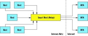 Abbildung 3: Ein zentraler E-Mail-Spezialist kümmert sich als Relay oder Smart Host um die Weiterleitung abgehender Nachrichten. Soll er die Konfiguration ändern, muss der Admin nur an einer Stelle eingreifen.