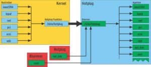 Abbildung 3: Wenn die zusätzlichen Daemons mit Root-Rechten laufen, ergibt sich für Hotplug kein Unterschied, ob die Events vom Kernel oder einem der Daemons stammen. Für die neuen Pseudobusse sind jedoch auch zusätzliche Agenten erforderlich.