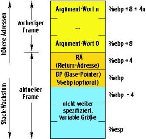 Abbildung 3: Der Standard-Unix-Stack-Frame der Intel-x86-Architekturen. Die Elemente auf dem Stack werden relativ zu Base- und Stack-Pointer adressiert. Die Register sind durch »ebp« (Base- Pointer) und »esp« (Stack-Pointer) gekennzeichnet.