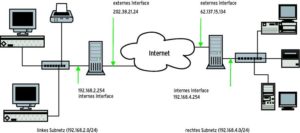 Abbildung 3: Die beiden Subnetze 192.168.2.0/24 und 192.168.4.0/24 sind mit einem Cipe-VPN sicher über das Internet verbunden. Von außen sind die beiden VPN-Router unter ihren öffentlichen Adressen 202.38.21.24 und 62.137.15.134 zu erreichen.