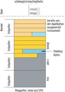 Abbildung 3: Kernel-intern ist die Relay-Datei als Ringpuffer realisiert, der seinerseits aus mehreren Teilpuffern besteht.