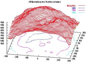 Abbildung 3: Gnuplot kann auch komplexe dreidimensionale Daten visualisieren.