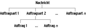 Abbildung 3: Eine einzelne HBCI-Nachricht kann mehrere Aufträge zusammenfassen, auch die Art der Aufträge darf sich unterscheiden.
