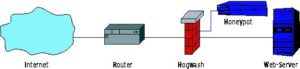 Abbildung 3: Hogwash schützt im Bait'n'Switch-Modus einen Produktionsserver und lenkt Angriffe auf den Honeypot um. So kann der Admin seine Widersacher in Ruhe beobachten, ohne Produktivsysteme zu gefährden.