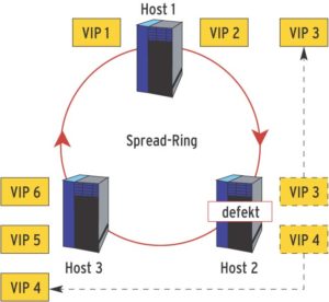 Abbildung 3: Fällt ein Server aus, erfahren die anderen dies dank des Spread-Rings. Wackamole verteilt die VIPs neu, sodass die Clients nichts von dem Ausfall bemerken und weiterhin alle Adressen ansprechen können.