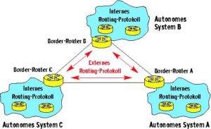Abbildung 3: Die autonomen Systeme sind über Border-Router miteinander verbunden. Sie kommunizieren über ein externes Routing-Protokoll, während im autonomen System interne Routing-Protokolle zum Einsatz kommen.