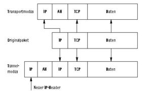 Abbildung 3: Beim Tunnelmodus mit dem AH-Protokoll erhält das Paket einen neuen zusätzlichen IP-Header. Absender- und Empfängeradresse können in beiden IP-Headern unterschiedlich sein.