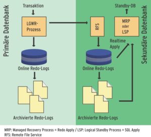 Abbildung 3: Übergabe der Logs durch den Logwriter-Prozess. Hier muss das Standby-System über eigene Redo-Logs verfügen.