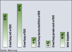 Abbildung 3: Zufriedenheit mit Linux bei der Einsparung von Gesamtkosten (Total Cost of Ownership). Befragt wurden IT-Entscheider. 