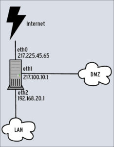 Abbildung 3: Ntop kann das Netz am leichtesten an zentralen Stellen überwachen, etwa auf einer Firewall. Der Server sollte aber nicht über alle Interfaces erreichbar sein, das LAN-Interface genügt.