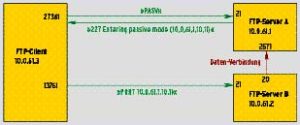Abbildung 3: Durch die Kombination von aktivem und passivem Modus kann der Client Dateien direkt zwischen zwei Servern übertragen: Server A arbeitet im passiven Modus, Server B im aktiven.
