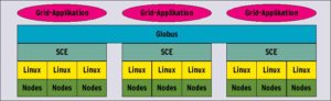 Abbildung 3: Der Support fürs Grid-Computing ist schon eingebaut. Die SCE-Middleware KSIX verwaltet auch Jobs aus dem Grid-Framework Globus.