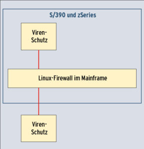 Abbildung 3: Durch das Netzwerk-API ist es leicht, den Virenschutz auf einen anderen Rechner zu verlegen. Selbst innerhalb des Großrechners wird über dasselbe API kommuniziert.