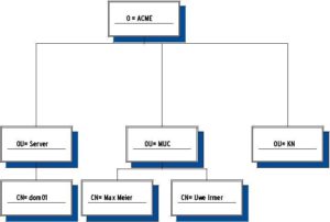 Abbildung 3: Beispiel für die Hierarchie von Organisationen und deren Beschreibung.