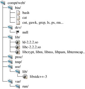 Abbildung 3: Diese Verzeichnisse und Dateien erzeugt der Aufruf von »tlcompadd -r -i web« unterhalb des Verzeichnisses »/compt«. Damit ist »/compt/web« schon als Changeroot-Umgebung vorbereitet.