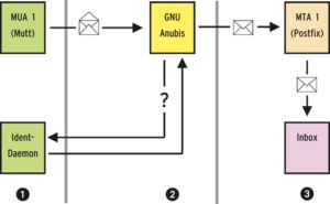 Abbildung 3: Im Pixie-Modus fragt Anubis zunächst den Ident-Daemon auf der Workstation des Absenders, welcher User die Verbindung geöffnet hat, bevor er die Mail annimmt und verarbeitet.