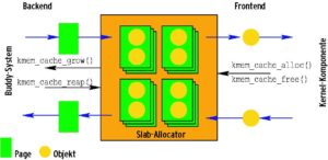 Abbildung 3: Der Slab-Allocator nutzt das Buddy-System als Backend. Die Funktionsaufrufe sind in schwarz dargestellt, der Objektfluss blau.