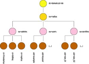 Abbildung 3: In dieser LDAP-Verzeichnisstruktur sind neben Usern und Admins weitere Profile abgelegt, um die VLANs zu konfigurieren. In jedem User-Profil verweist ein »radiusProfileDn«-Eintrag zum passenden VLAN-Profil.