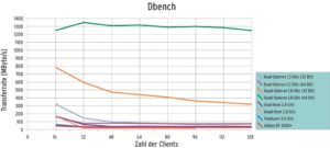 Abbildung 3: Die Samba-Testsuite enthält mit Dbench und Tbench zwei Netzwerk-Benchmarks, die auf Systemen mit mehreren Prozessoren gut skalieren.