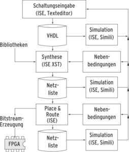 Abbildung 3: Der Entwurfsablauf für die FPGA-Entwicklung zeigt, dass der Simulator jede Entwicklungsstufe verifiziert, bevor der nächste Schritt folgt. Zum Schluss entsteht die Konfigurationsdatei für den FPGA.
