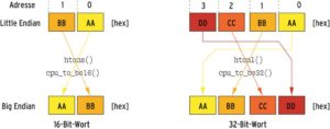 Abbildung 3: Prozessoren legen die einzelnen Bytes eines Datenwortes unterschiedlich im Speicher ab. Beim Little-Endian-Format steht das niederwertige Byte an der niederwertigen (»0«), bei Big Endian dagegen an der höherwertigen Adresse.