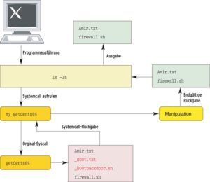 Abbildung 3: In einem kompromittierten System führt der Systemcall-Aufruf aus Abbildung 2 zur sabotierten Variante »my_getdents64()«. Diese ruft die Original-Implementierung »getdents64()« auf, manipuliert die Rückgabewerte und liefert dem Benutzerprogramm nur einen Teil des Verzeichnisinhalts. Die Hacker-Tools tauchen darin nicht mehr auf.