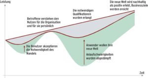 Abbildung 3: Veränderungsmanagement sorgt für einen konstanten Anstieg der Leistung und stellt so die Investition sicher. Die Betroffenen akzeptieren und verstehen den Wandel, sie wünschen ihn sich daher.