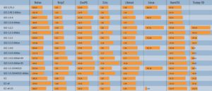 Abbildung 3a: Die Zeit, die ein Compiler für seine Arbeit benötigt, schwankt je nach Version und Optimierungsstufe. Zusätzlich zu den in Abbildung 2a und 2b aufgeführten Programmen mussten GCC und ICC hier auch den Linux-Kernel übersetzen (ohne Athlon-spezifische Optimierungen).