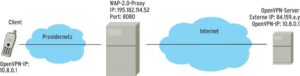 Abbildung 3a: Per OpenVPN tunneln IP-Pakete unbeschadet und unbemerkt vom Providernetz über den WAP-Proxy zum OpenVPN-Server. Cleveres Routing gaukelt dem Laptop eine direkte Internetanbindung vor.