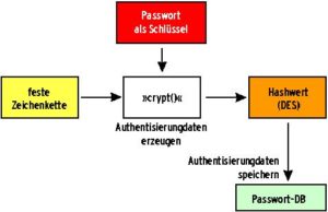 Abbildung 3a: Das klassischen Passwort-Verfahren benutzt Hashing, um aus dem Passwort und dem zufällig gewählten Salt einen Credential-Wert zu berechnen und zu speichern. Dieser Vorgang heißt Trapdoor- oder Einweg-Funktion.