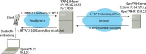 Abbildung 3b: Beim Einsatz der Connect-Methode mit einem Proxy sendet der Client erst das Schlüsselwort »CONNECT«. Der Proxy baut daraufhin die Verbindung zum Server auf (2. und 3.). Bei erfolgreichem Verbindungsaufbau meldet er »200 Connection established« zurück.
