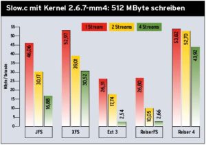 Abbildung 3b: JFS und XFS schneiden unter 2.6 deutlich besser ab als unter dem Suse-Kernel. XFS kommt dabei fast an Reiser 4 heran. Das schlechte Abschneiden von ReiserFS und Ext 3 lässt vermuten, dass die Nürnberger viel Energie in das Patchen der Dateisysteme in ihrem Kernel investieren.
