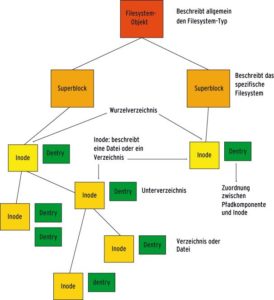 Abbildung 4: Das VFS-Modell hat vier verschiedene Objekte, Inodes und Dentries realisieren die Hierarchie.